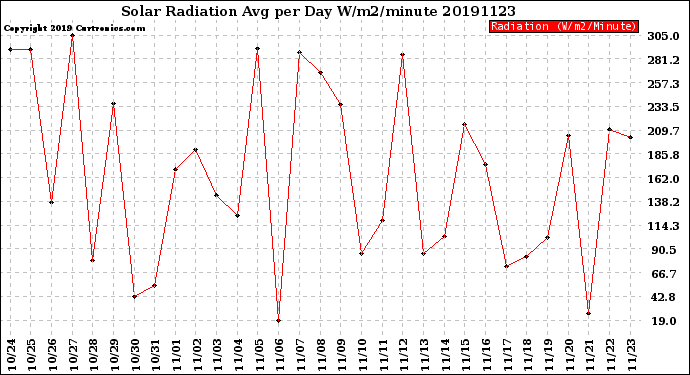 Milwaukee Weather Solar Radiation<br>Avg per Day W/m2/minute