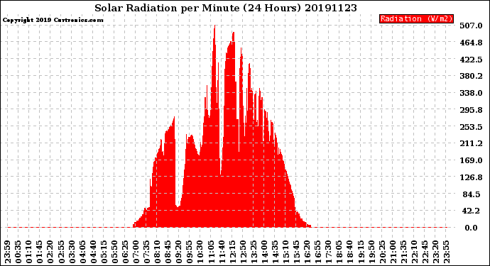 Milwaukee Weather Solar Radiation<br>per Minute<br>(24 Hours)