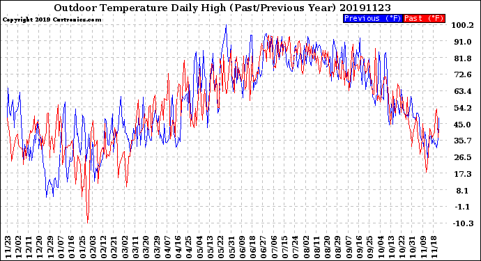 Milwaukee Weather Outdoor Temperature<br>Daily High<br>(Past/Previous Year)