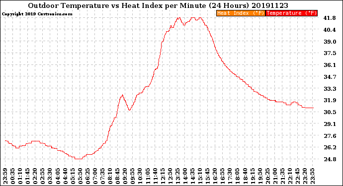 Milwaukee Weather Outdoor Temperature<br>vs Heat Index<br>per Minute<br>(24 Hours)