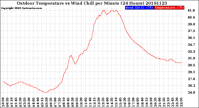 Milwaukee Weather Outdoor Temperature<br>vs Wind Chill<br>per Minute<br>(24 Hours)