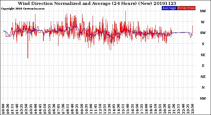 Milwaukee Weather Wind Direction<br>Normalized and Average<br>(24 Hours) (New)