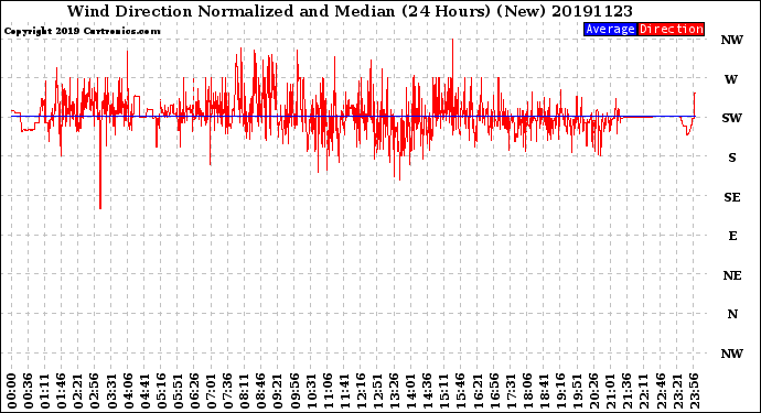 Milwaukee Weather Wind Direction<br>Normalized and Median<br>(24 Hours) (New)