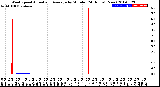 Milwaukee Weather Wind Speed<br>Actual and Average<br>by Minute<br>(24 Hours) (New)