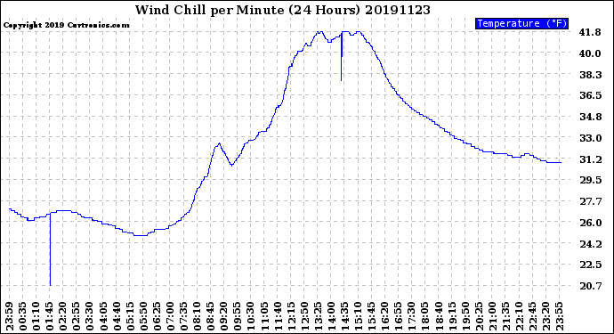 Milwaukee Weather Wind Chill<br>per Minute<br>(24 Hours)