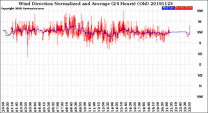 Milwaukee Weather Wind Direction<br>Normalized and Average<br>(24 Hours) (Old)