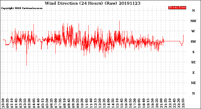 Milwaukee Weather Wind Direction<br>(24 Hours) (Raw)