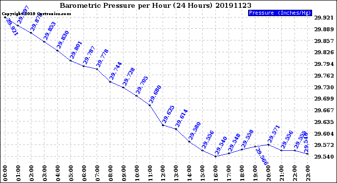 Milwaukee Weather Barometric Pressure<br>per Hour<br>(24 Hours)