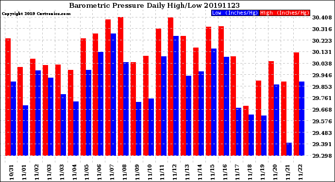 Milwaukee Weather Barometric Pressure<br>Daily High/Low