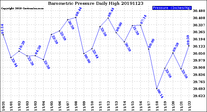 Milwaukee Weather Barometric Pressure<br>Daily High