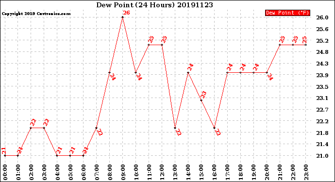 Milwaukee Weather Dew Point<br>(24 Hours)