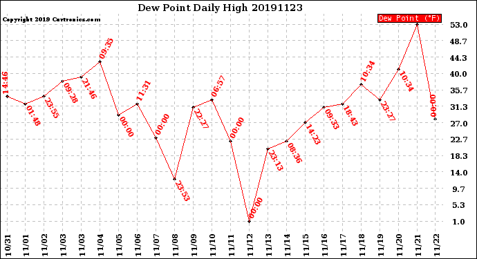 Milwaukee Weather Dew Point<br>Daily High