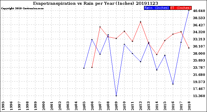 Milwaukee Weather Evapotranspiration<br>vs Rain per Year<br>(Inches)