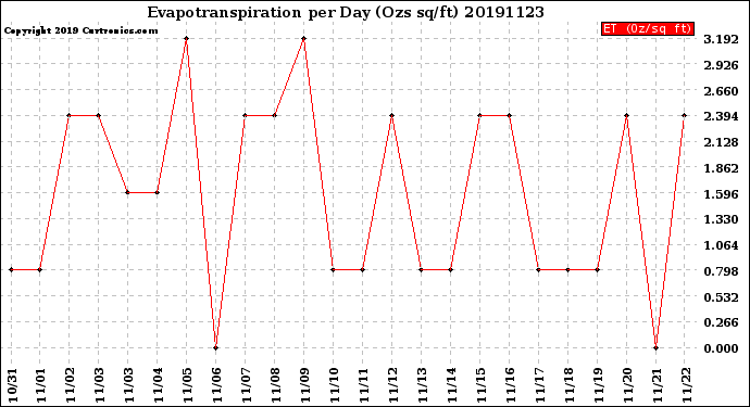 Milwaukee Weather Evapotranspiration<br>per Day (Ozs sq/ft)