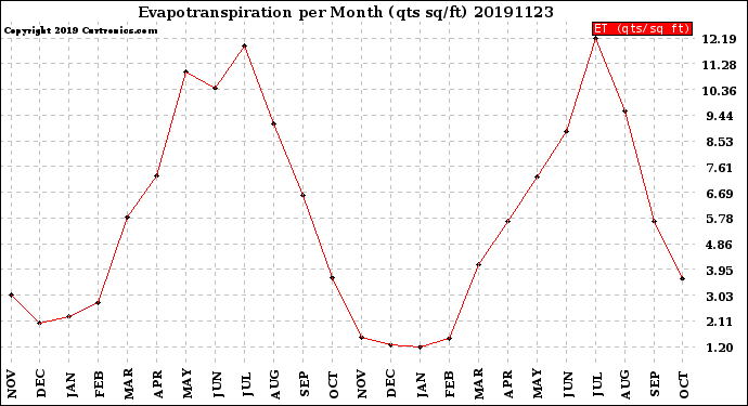 Milwaukee Weather Evapotranspiration<br>per Month (qts sq/ft)