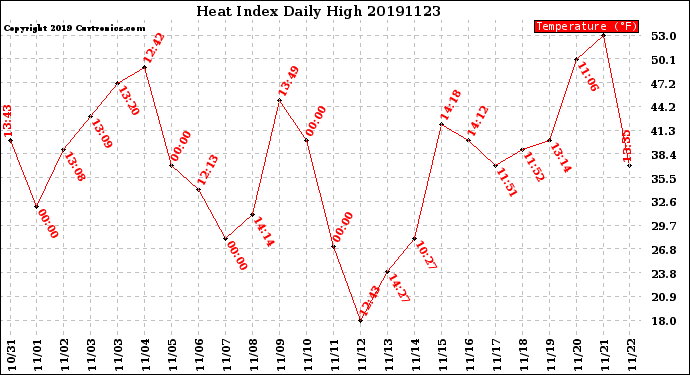 Milwaukee Weather Heat Index<br>Daily High