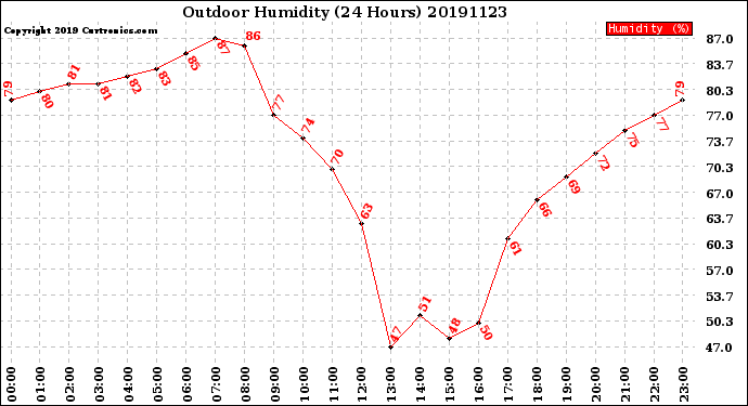 Milwaukee Weather Outdoor Humidity<br>(24 Hours)