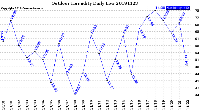 Milwaukee Weather Outdoor Humidity<br>Daily Low