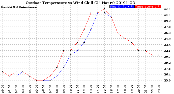 Milwaukee Weather Outdoor Temperature<br>vs Wind Chill<br>(24 Hours)