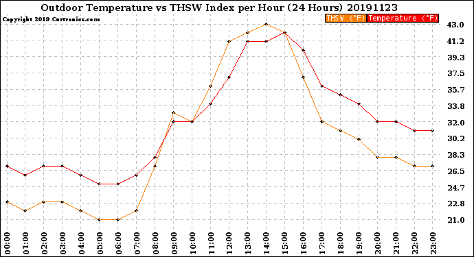 Milwaukee Weather Outdoor Temperature<br>vs THSW Index<br>per Hour<br>(24 Hours)