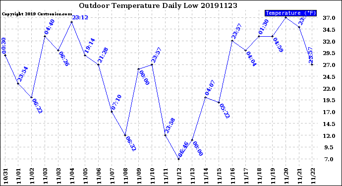 Milwaukee Weather Outdoor Temperature<br>Daily Low