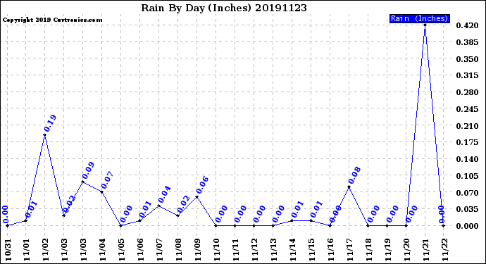 Milwaukee Weather Rain<br>By Day<br>(Inches)