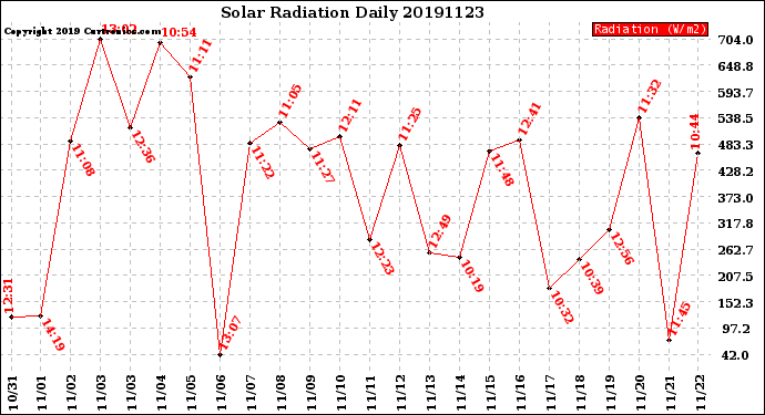 Milwaukee Weather Solar Radiation<br>Daily