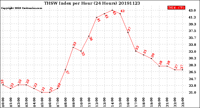 Milwaukee Weather THSW Index<br>per Hour<br>(24 Hours)