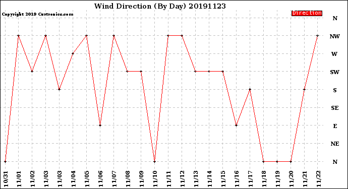 Milwaukee Weather Wind Direction<br>(By Day)