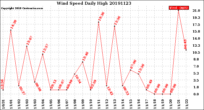 Milwaukee Weather Wind Speed<br>Daily High