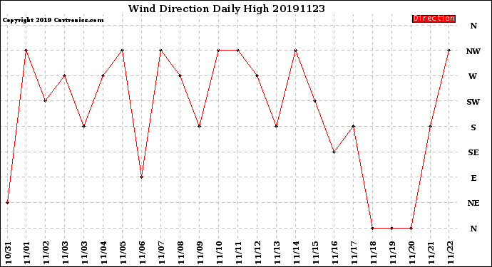 Milwaukee Weather Wind Direction<br>Daily High