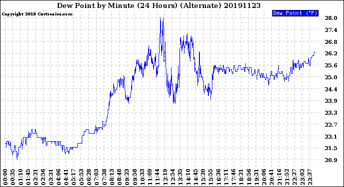 Milwaukee Weather Dew Point<br>by Minute<br>(24 Hours) (Alternate)