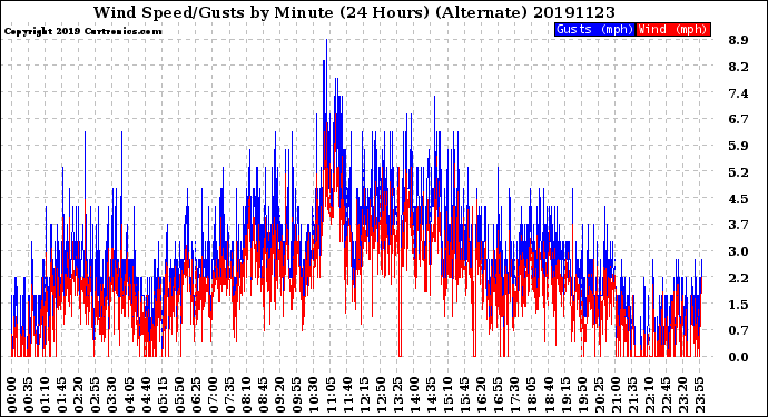 Milwaukee Weather Wind Speed/Gusts<br>by Minute<br>(24 Hours) (Alternate)