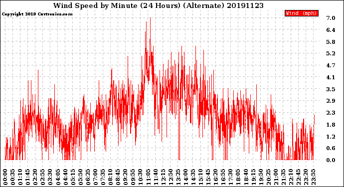 Milwaukee Weather Wind Speed<br>by Minute<br>(24 Hours) (Alternate)