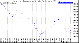 Milwaukee Weather Barometric Pressure<br>per Minute<br>(24 Hours)