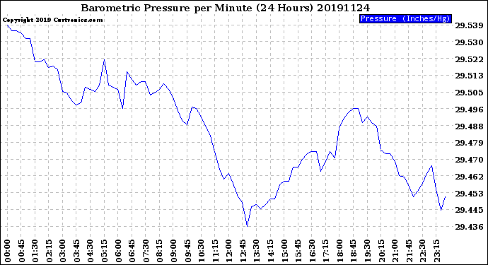 Milwaukee Weather Barometric Pressure<br>per Minute<br>(24 Hours)