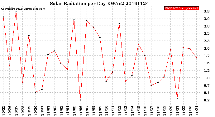 Milwaukee Weather Solar Radiation<br>per Day KW/m2