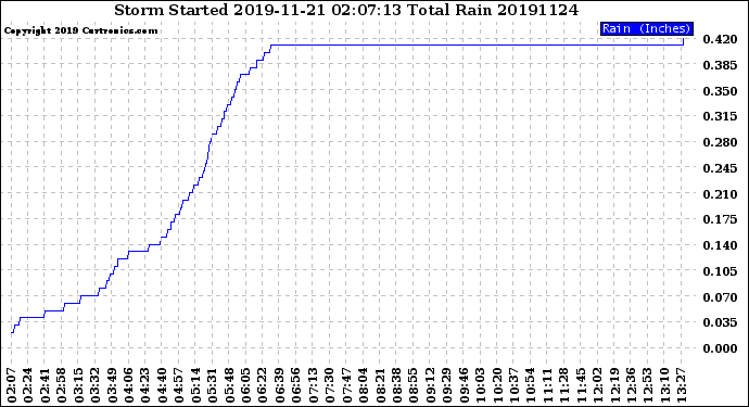 Milwaukee Weather Storm<br>Started 2019-11-21 02:07:13<br>Total Rain