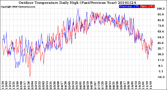 Milwaukee Weather Outdoor Temperature<br>Daily High<br>(Past/Previous Year)