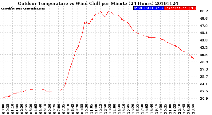 Milwaukee Weather Outdoor Temperature<br>vs Wind Chill<br>per Minute<br>(24 Hours)