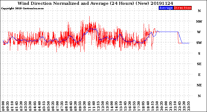 Milwaukee Weather Wind Direction<br>Normalized and Average<br>(24 Hours) (New)