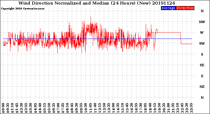 Milwaukee Weather Wind Direction<br>Normalized and Median<br>(24 Hours) (New)