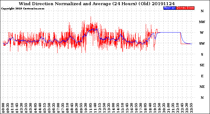 Milwaukee Weather Wind Direction<br>Normalized and Average<br>(24 Hours) (Old)