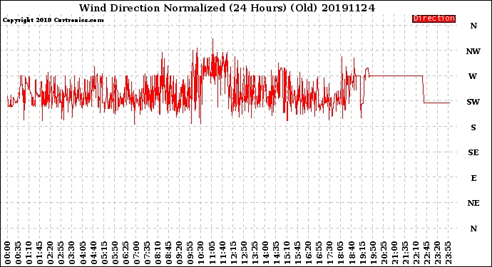 Milwaukee Weather Wind Direction<br>Normalized<br>(24 Hours) (Old)