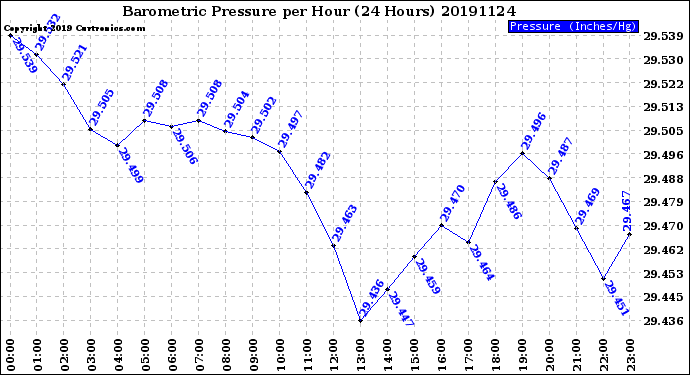 Milwaukee Weather Barometric Pressure<br>per Hour<br>(24 Hours)