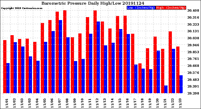 Milwaukee Weather Barometric Pressure<br>Daily High/Low