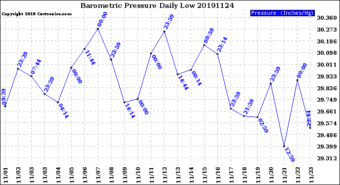 Milwaukee Weather Barometric Pressure<br>Daily Low