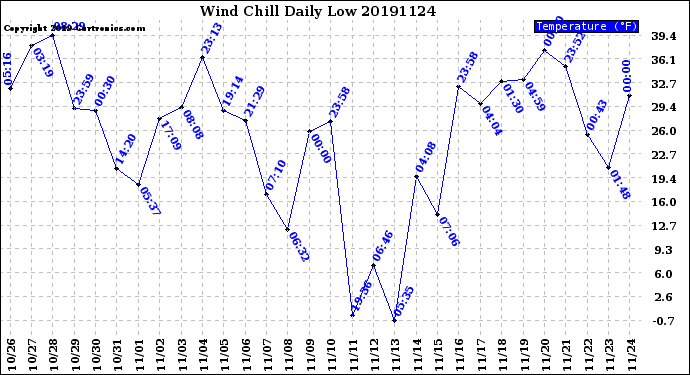 Milwaukee Weather Wind Chill<br>Daily Low