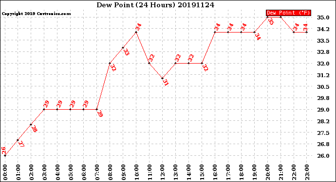 Milwaukee Weather Dew Point<br>(24 Hours)