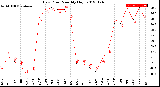 Milwaukee Weather Dew Point<br>Monthly High